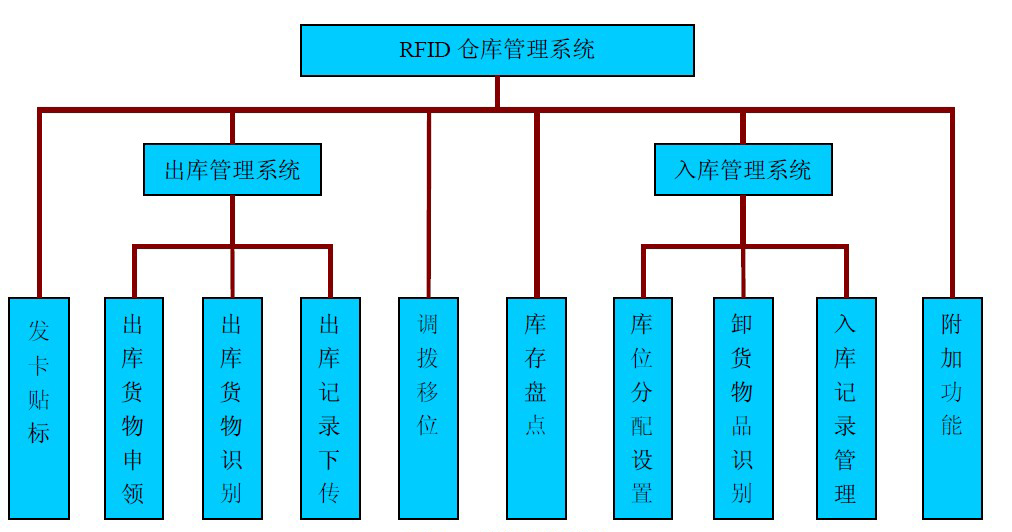 倉庫管理混亂人手不足怎么辦？智能RFID智能管理系統(tǒng)為您解決所有問題