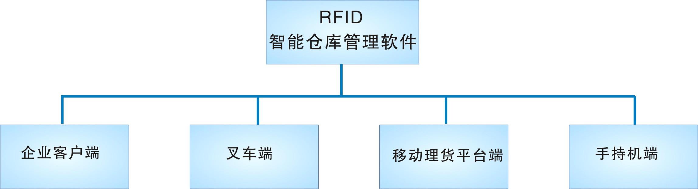 倉(cāng)庫(kù)管理盤點(diǎn)耗時(shí)耗力庫(kù)存準(zhǔn)確率低部門間協(xié)同管理困難現(xiàn)場(chǎng)管理混亂怎么辦？RFID倉(cāng)庫(kù)管理系統(tǒng)為你排擾