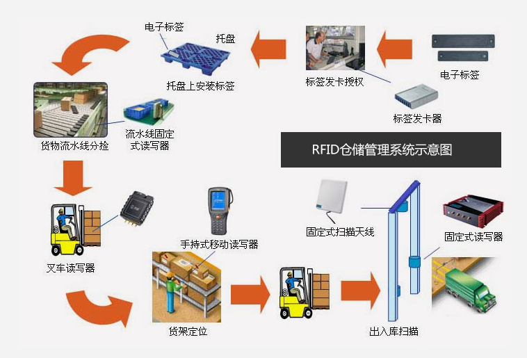 倉庫管理混亂人手不足怎么辦？智能RFID智能管理系統(tǒng)為您解決所有問題